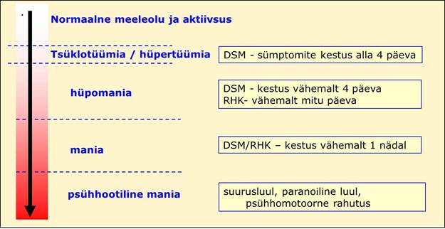 Mania raskusaste